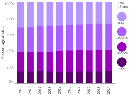 Electrical conductivity over time